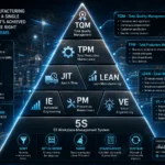 Learn how TQM, TPM, Lean, JIT, Preventive Maintenance, Industrial Engineering, Value Engineering and 5S work together in manufacturing.
