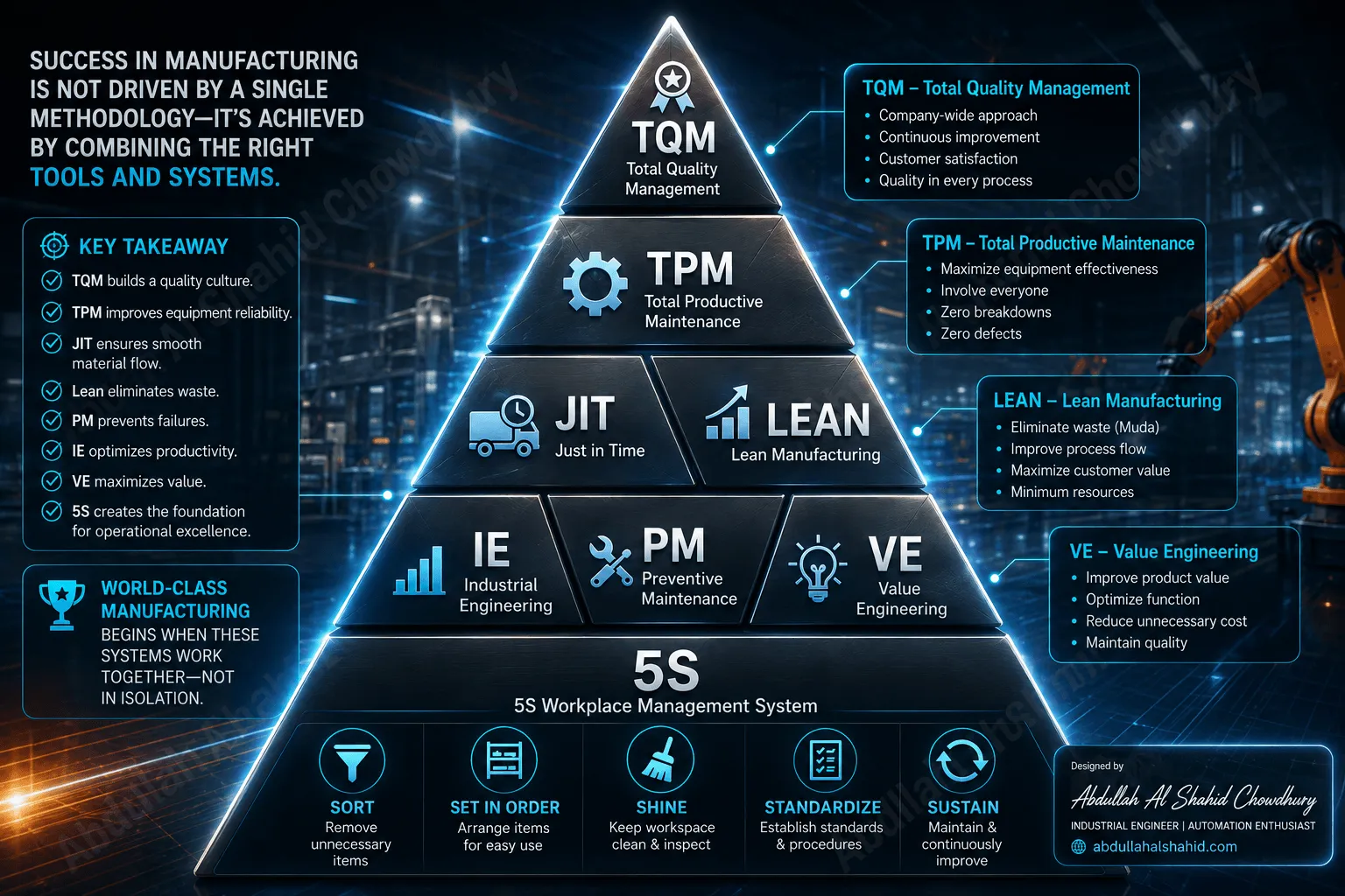 Learn how TQM, TPM, Lean, JIT, Preventive Maintenance, Industrial Engineering, Value Engineering and 5S work together in manufacturing.